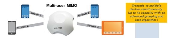 MU-MIMO accespoints